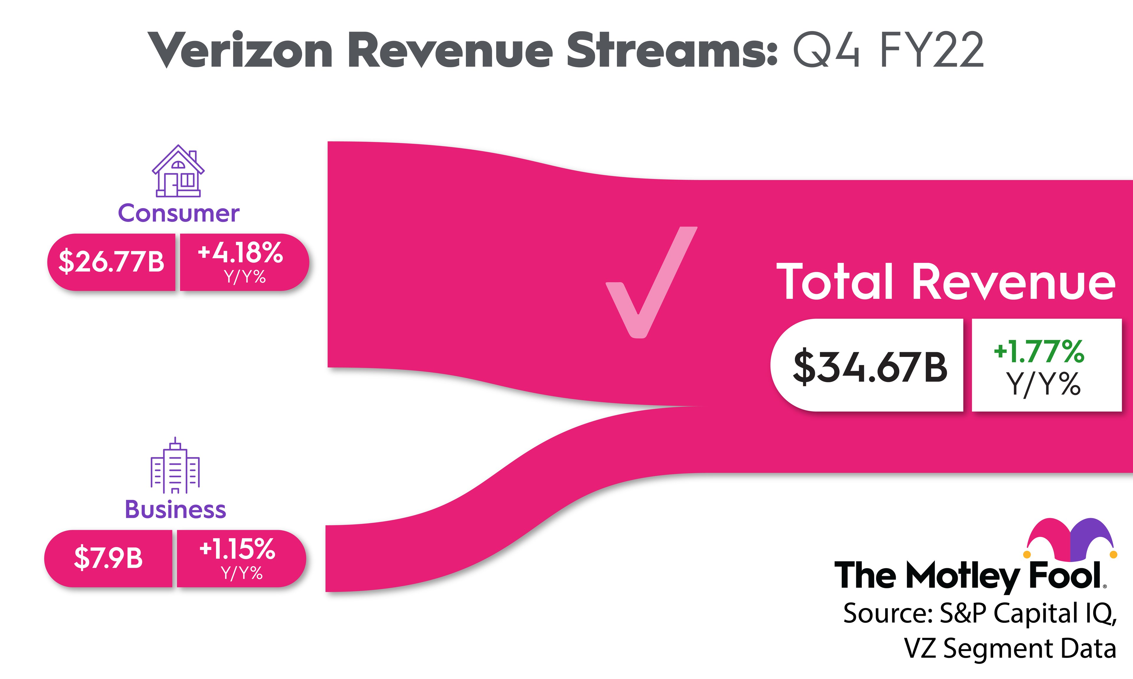 A chart breaking Verizon's Q4 revenue into consumer and business segments, with consumer revenue much higher.