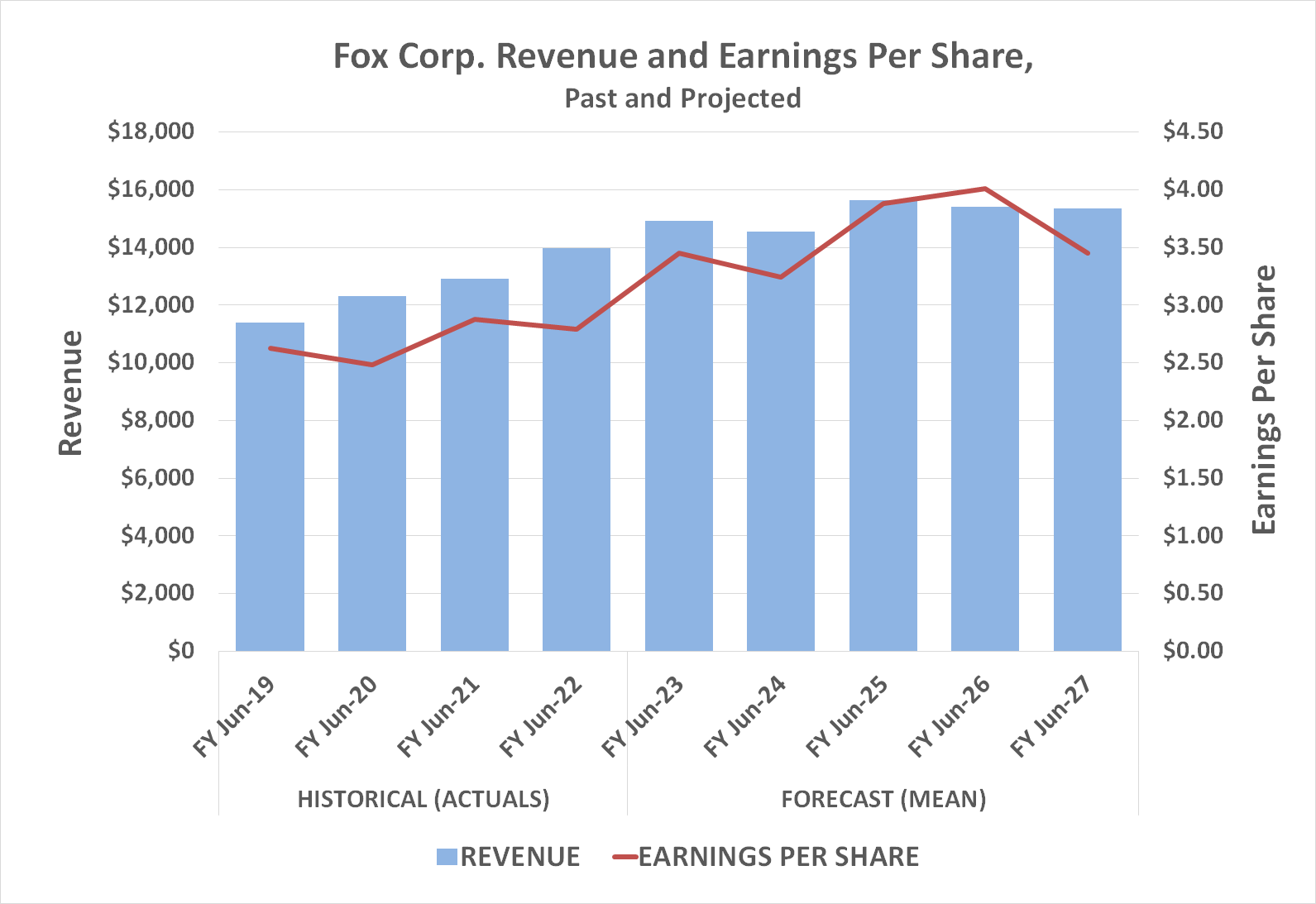 Fox Corporation is a steady revenue and earnings producer in an unpredictably weak  television market. 