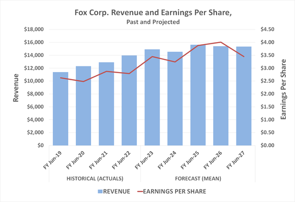 Fox Corporation is a steady revenue and earnings producer in an unpredictably weak  television market. 