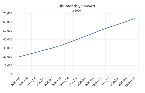 Tubi's viewership numbers have grown dramatically since Fox acquired it in 2020.