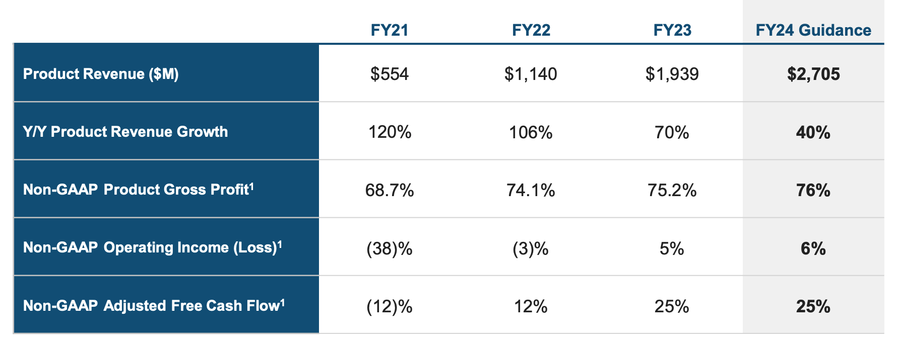 Snowflake revenue guidance for fiscal year 2024.
