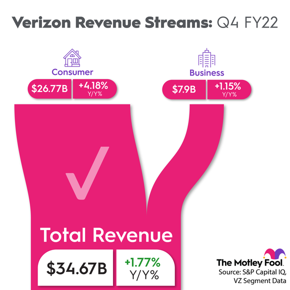 Chart showing Verizon's revenue streams.