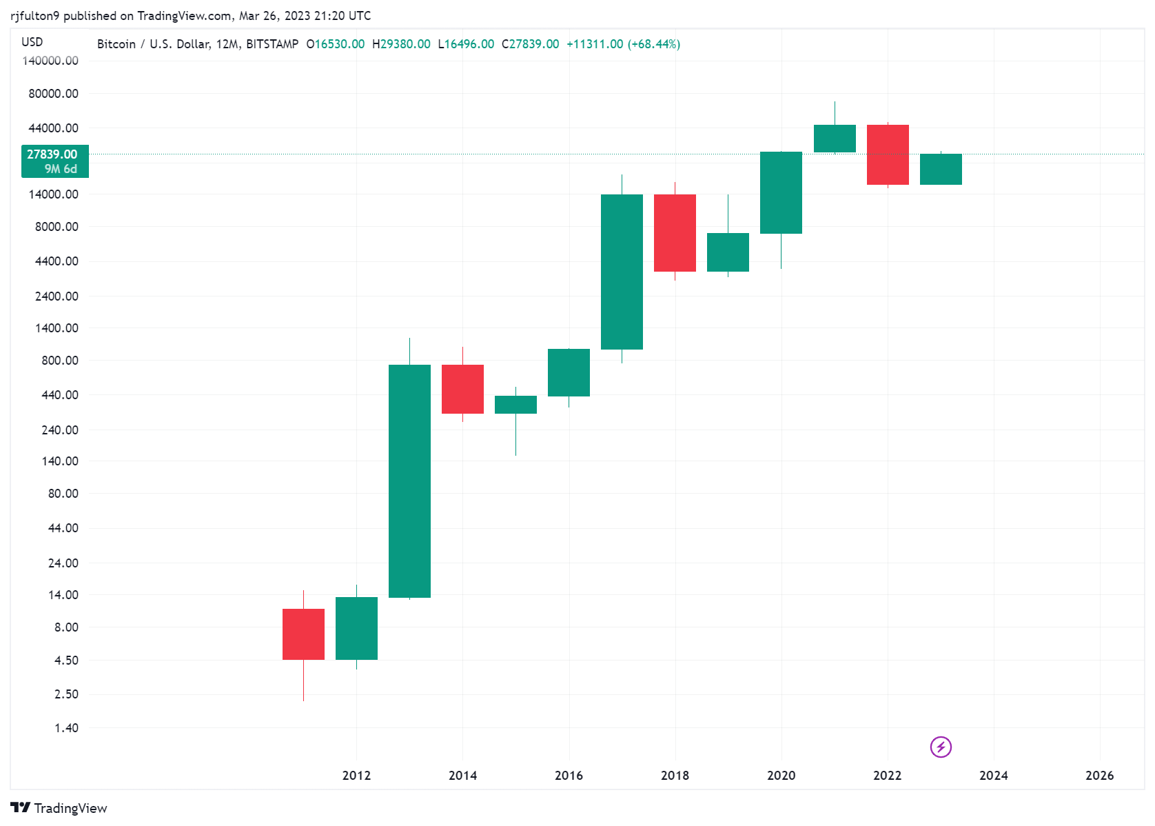 Bitcoin chart showing price over last 14 years.