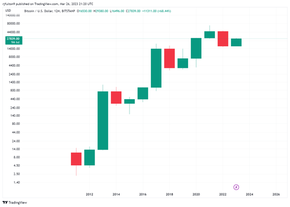 Bitcoin chart showing price over last 14 years.