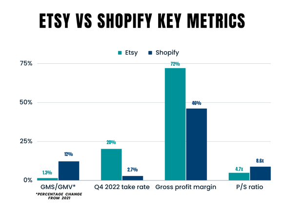 Comparing Etsy to Shopify 2022 Key Metrics.