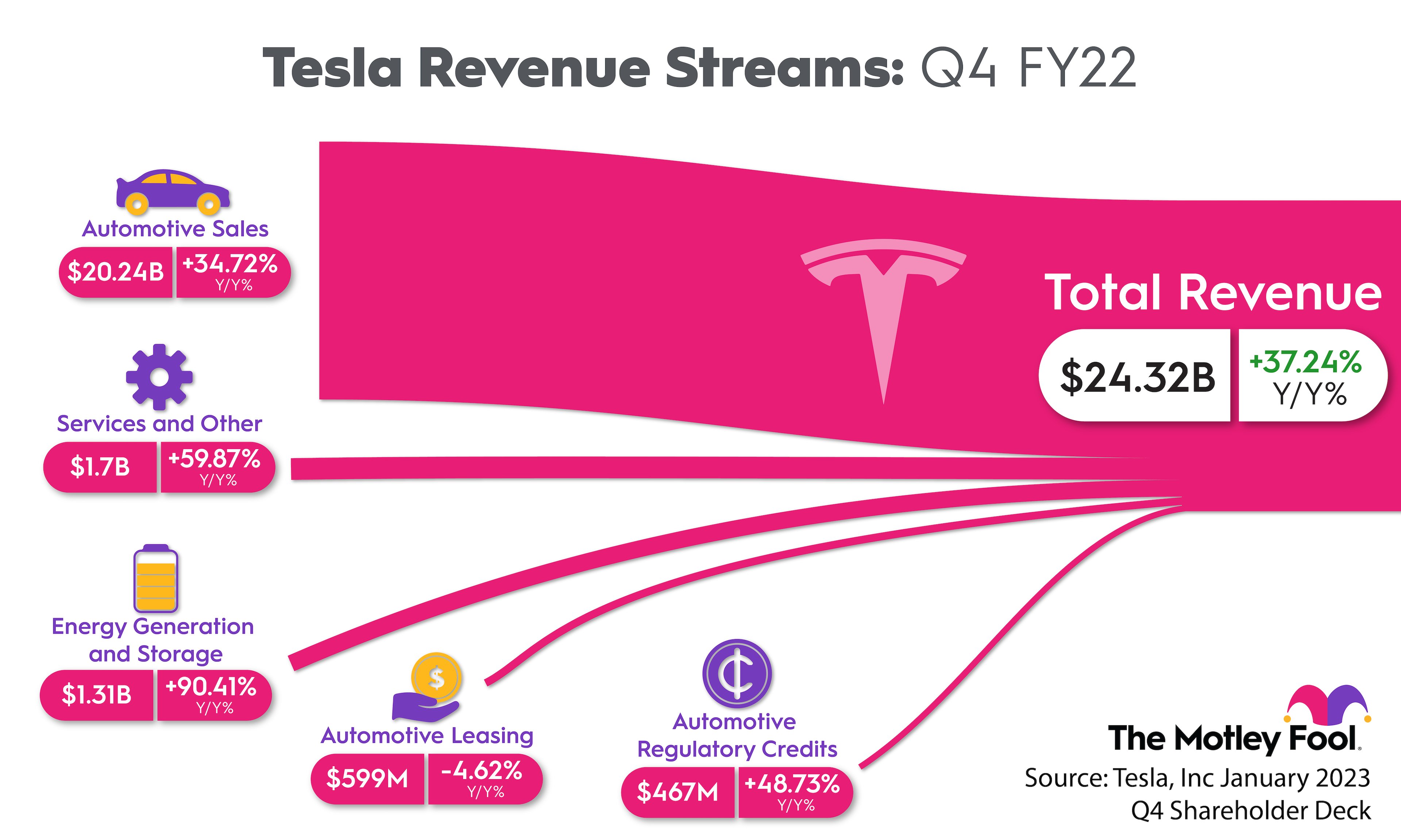 Chart showing Tesla's revenue streams in the 2022 fourth quarter.