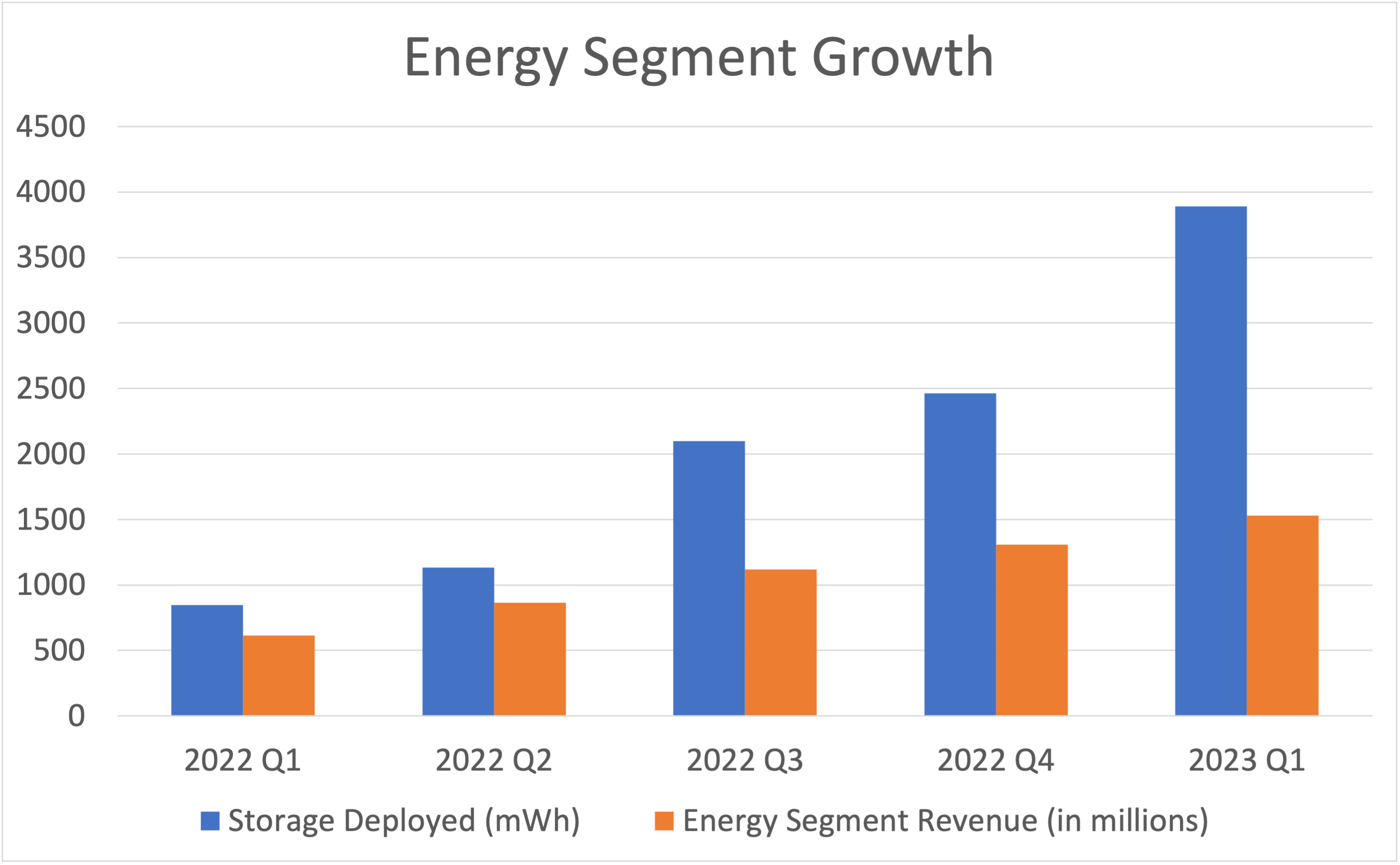 Bar chart of energy storage deployed and revenue for the past five quarterly periods. 