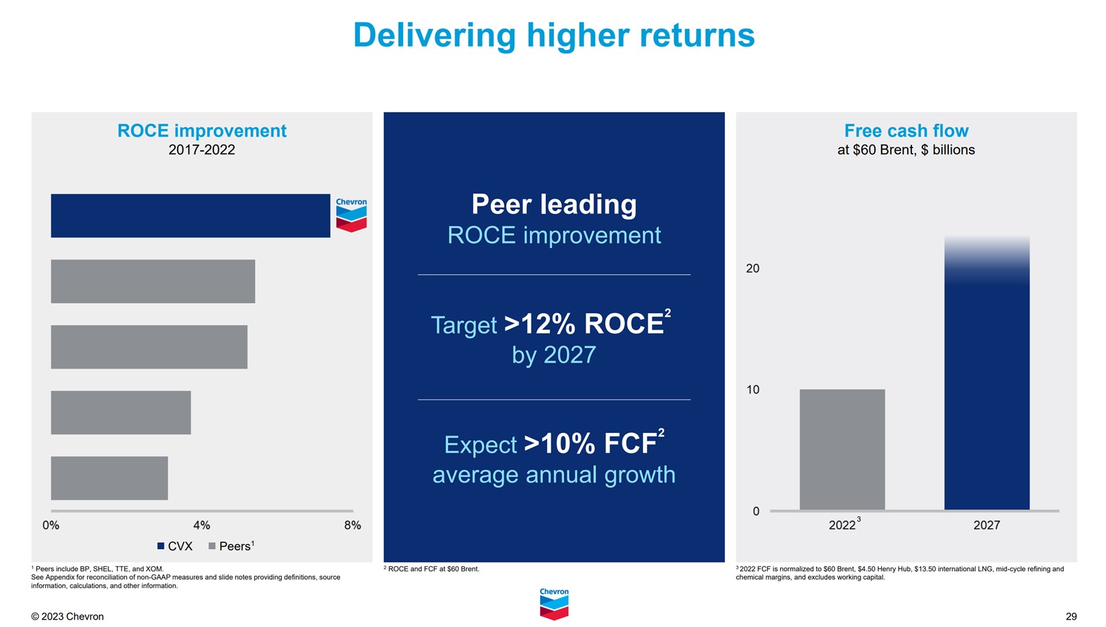 A slide showing Chevron's ROCE versus its peers.