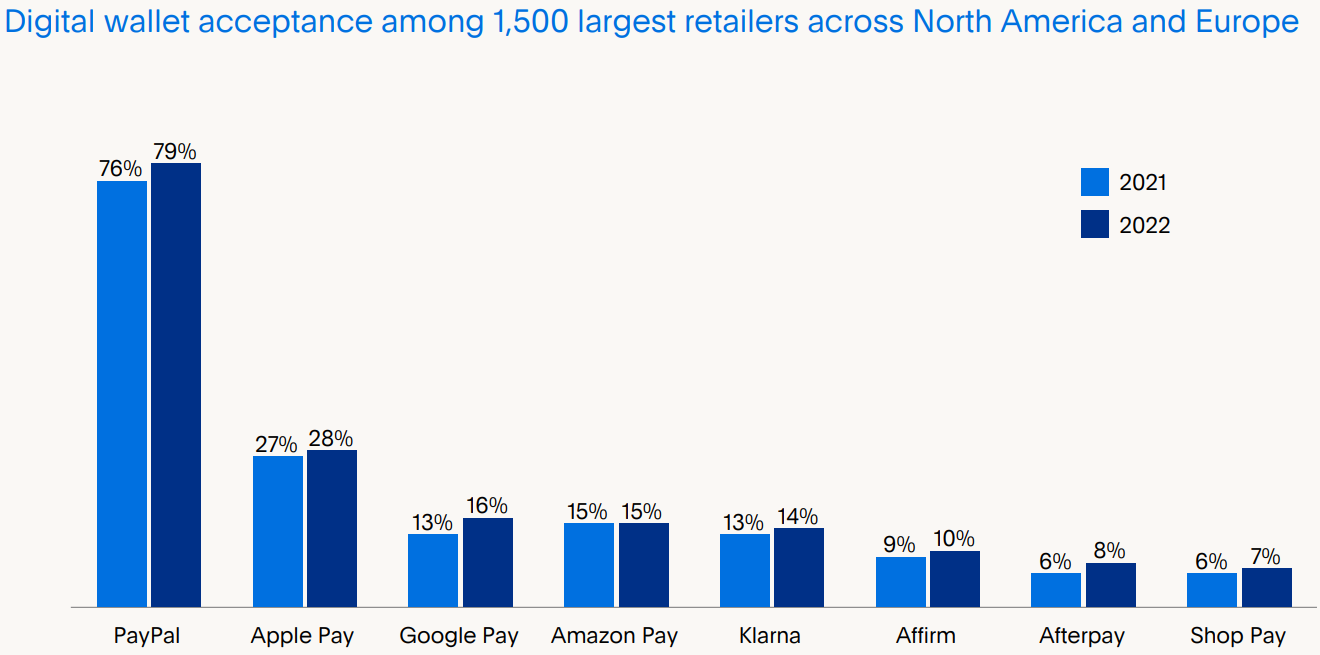 Acceptance of digital wallets in North America.