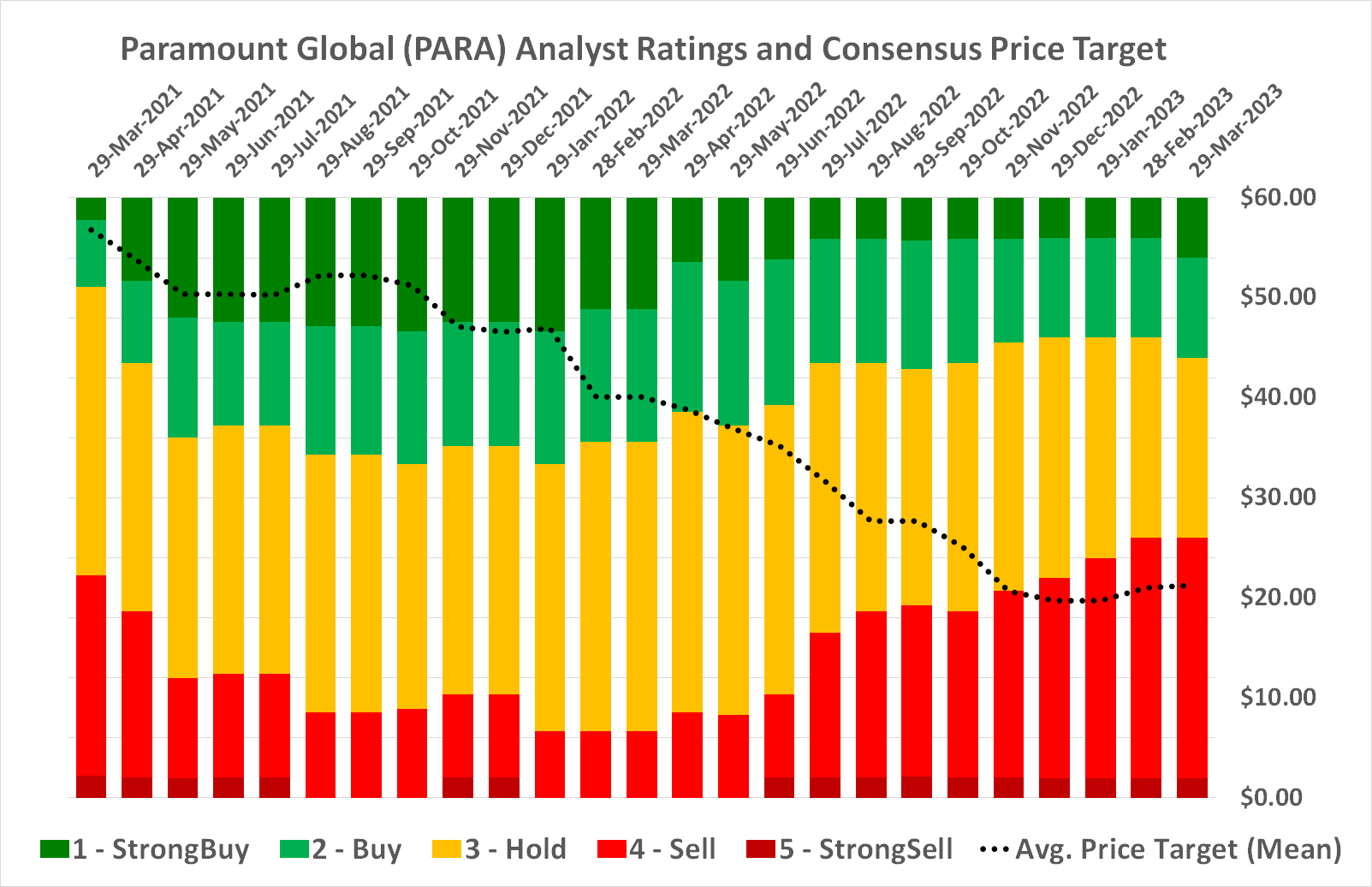 Analysts have been growing increasingly bearish on Paramount, ignoring its plausible spending and expansion plans.