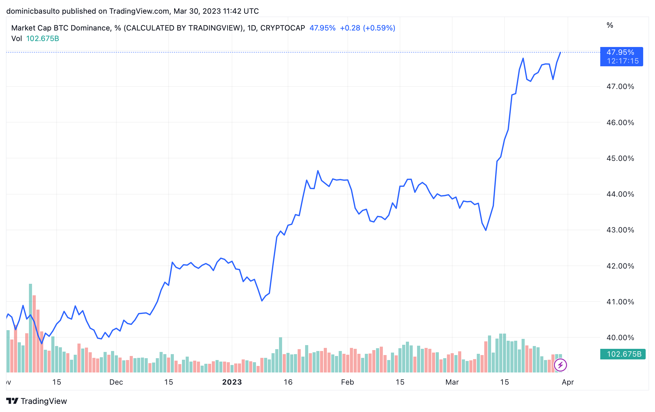 Bitcoin Dominance in 1Q 2023.