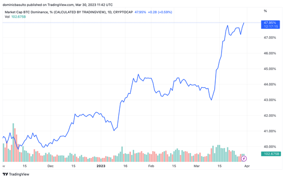 Bitcoin Dominance in 1Q 2023.