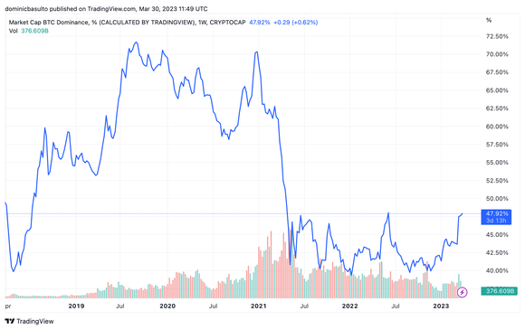 Bitcoin Dominance, 5-year cycle.
