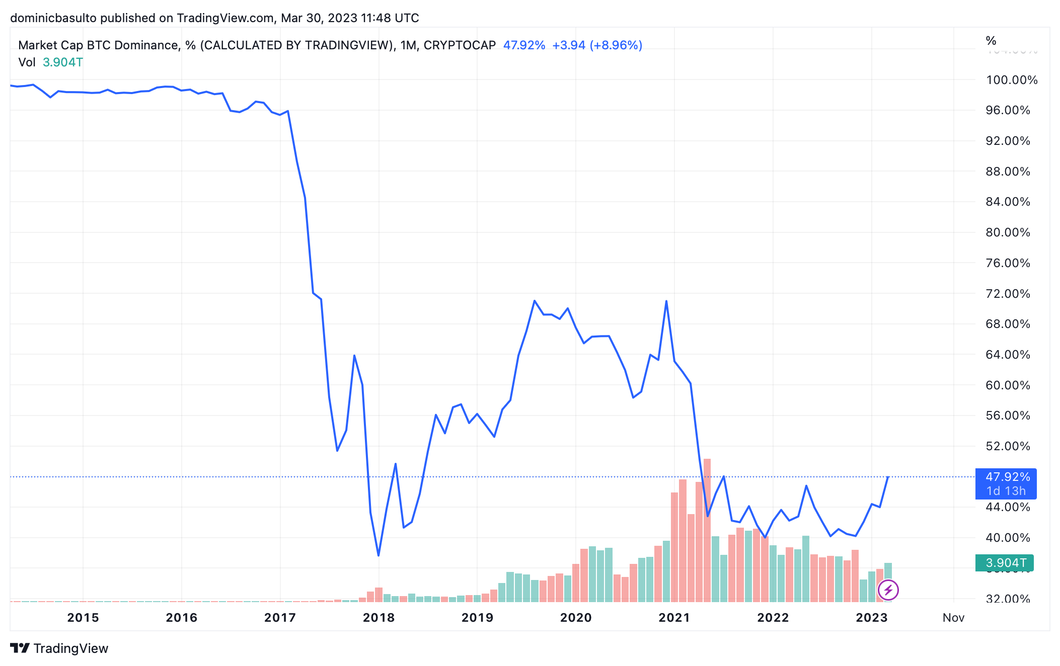 Historical level of Bitcoin Dominance.