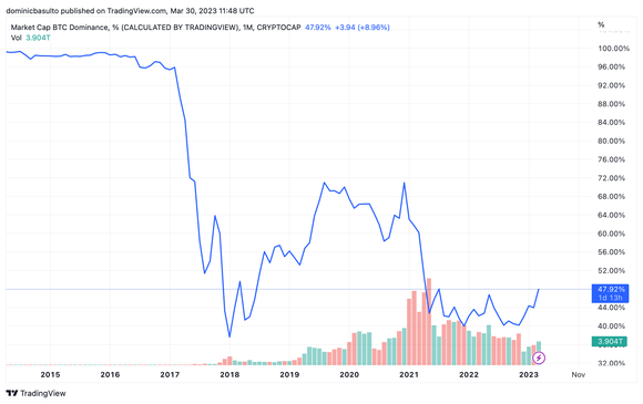 Historical level of Bitcoin Dominance.