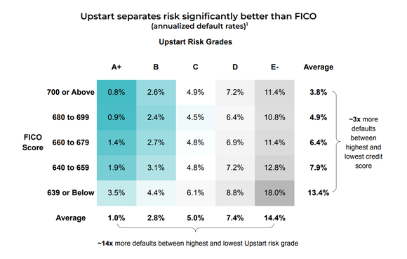 Loan Risk Separation: Upstart vs. FICO