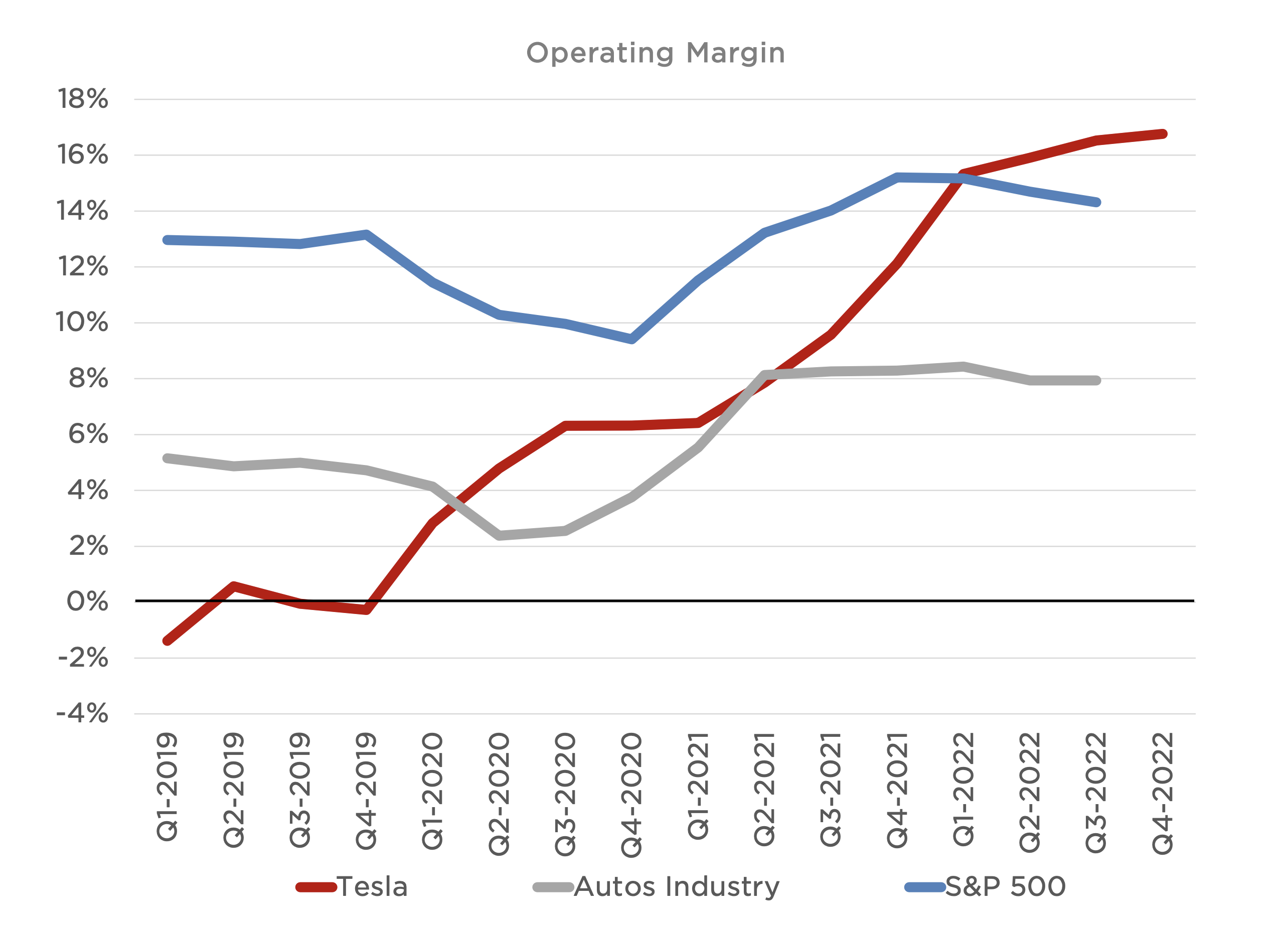 Tesla's operating margin has climbed sharply in recent years to more than 16%.