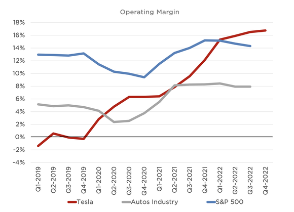 Tesla's operating margin has climbed sharply in recent years to more than 16%.