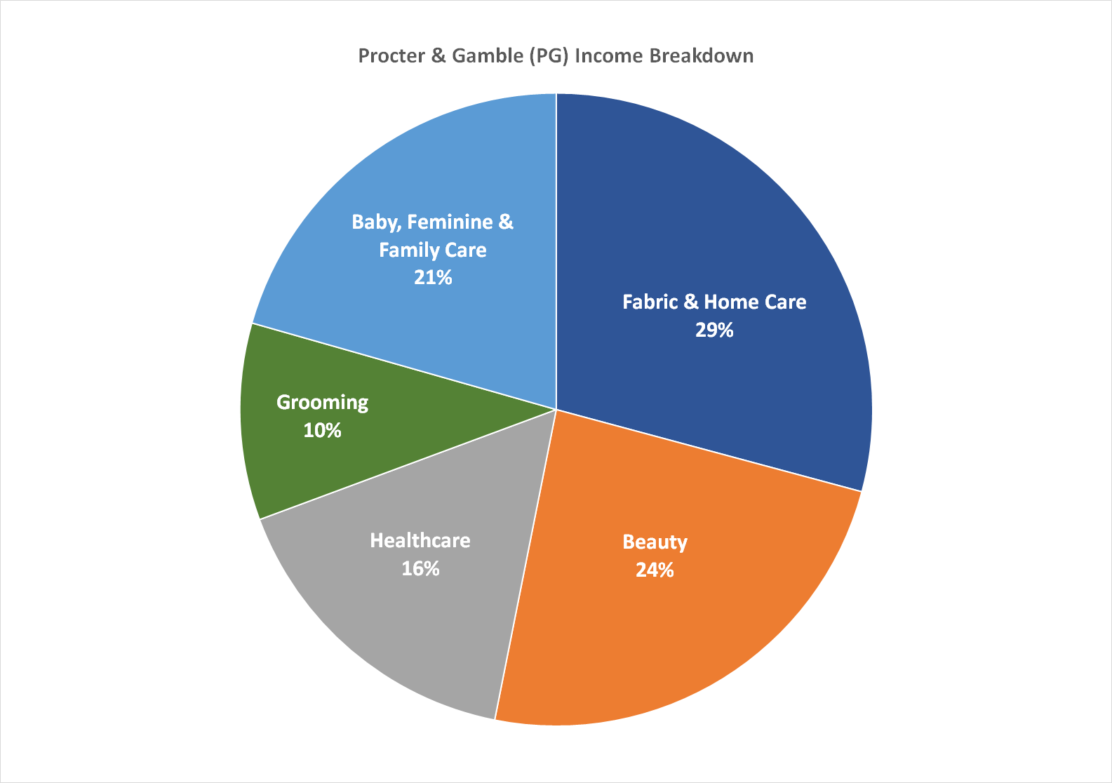 Fabric and home care, along with beauty, make up the majority of P&G's profits.