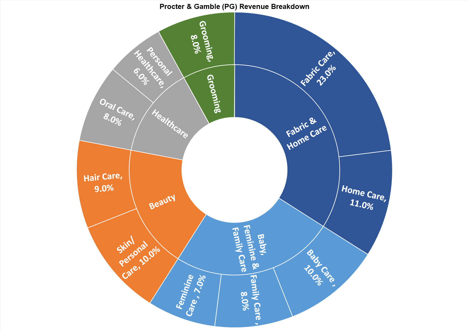 Fabric care and home cleaner are Procter & Gamble's biggest revenue drivers.