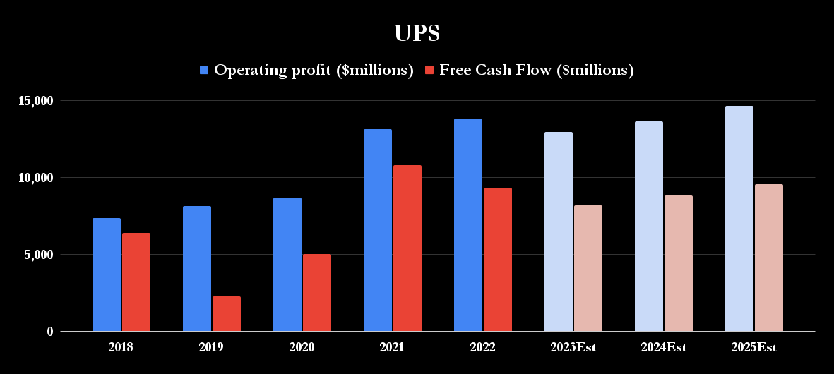 UPS operating profit and cash flow chart.