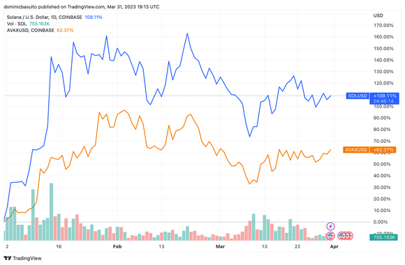 Solana vs. Avalanche performance in Q1 2023.