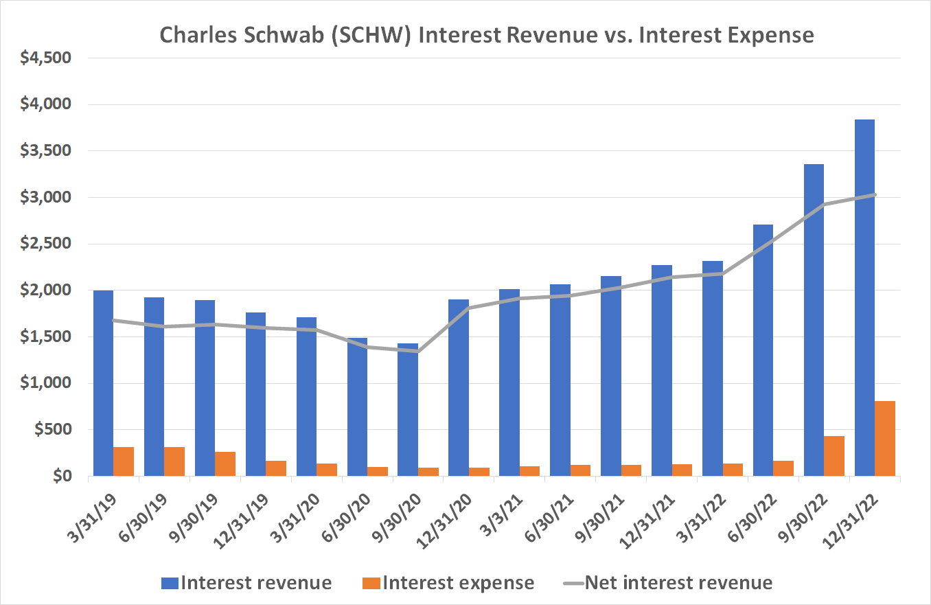 Charles Schwab's net interest income has exploded thanks to higher interest rates.