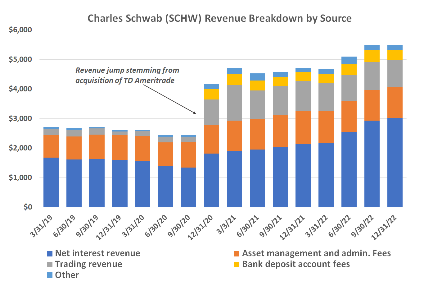 Charles Schwab's revenue is mixed fairly evenly between interest revenue, management fees, banking fees, and trading commissions. 