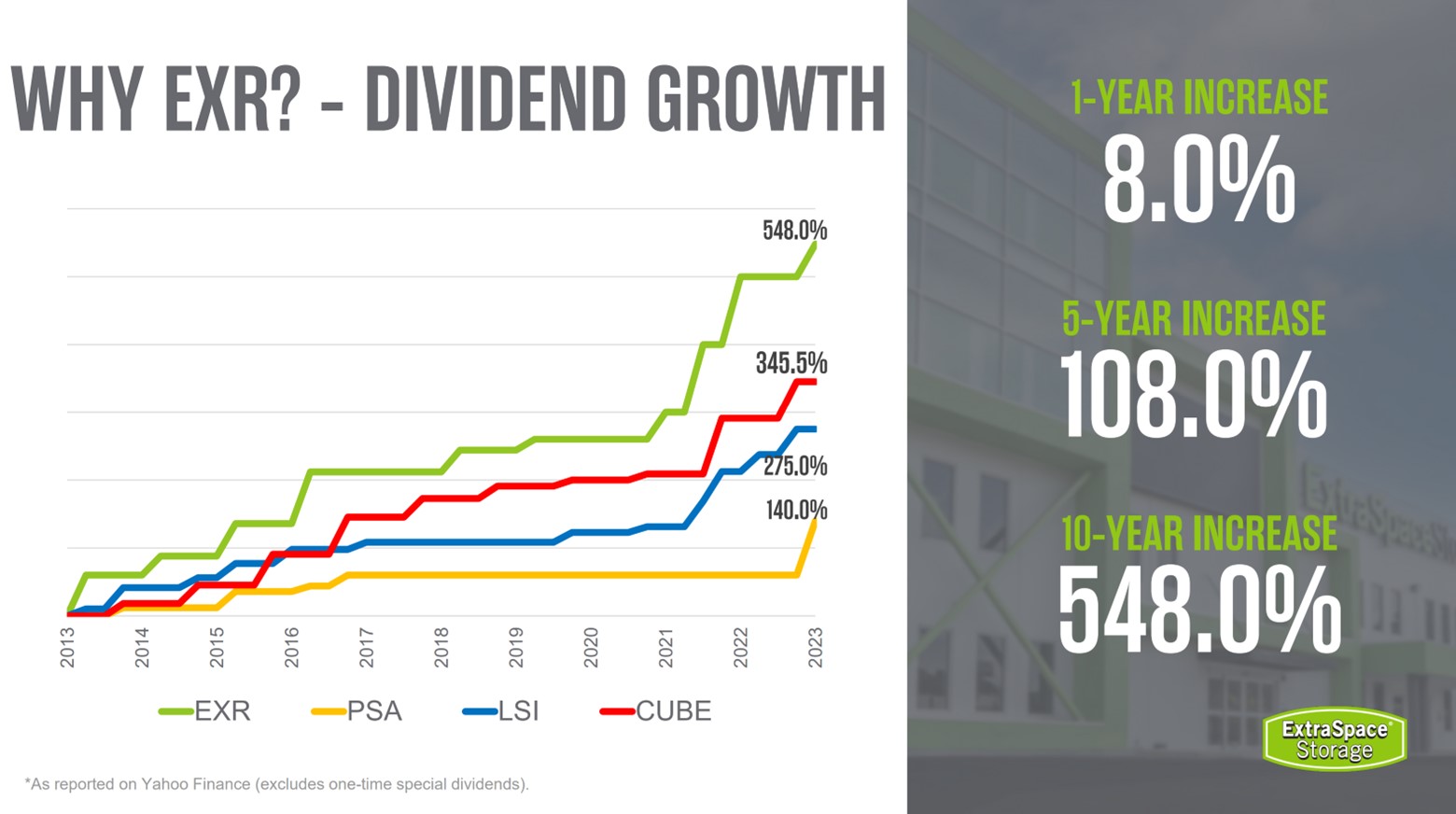 A slide showing dividend growth in the self-storage REIT sector over the last decade. 