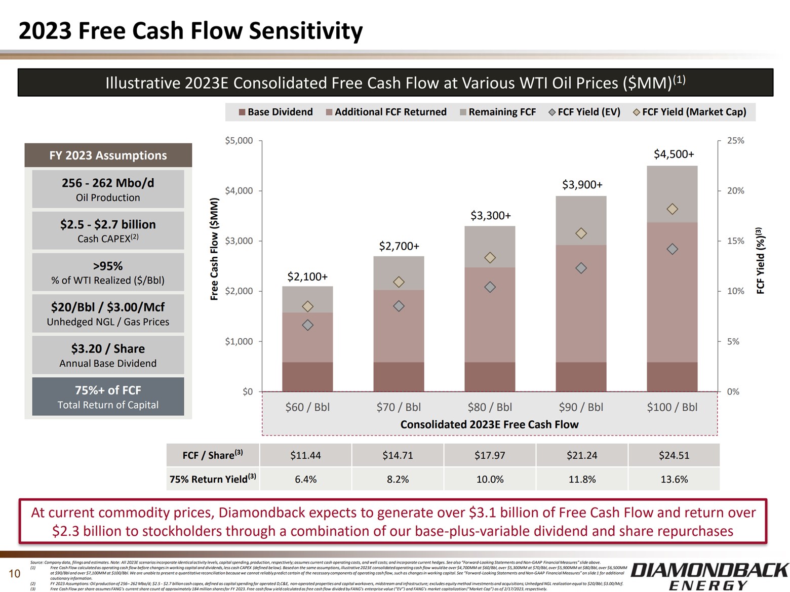 A slide showing Diamondback Energy's free cash flow sensitivity at various oil price points.