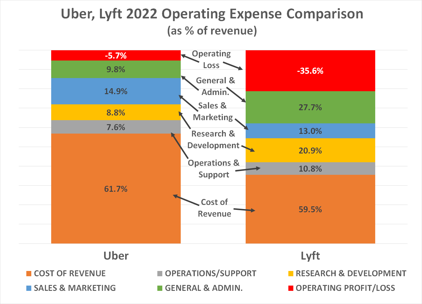 Chart showing that Lyft is spending relatively more than Uber on research and development and administration. 