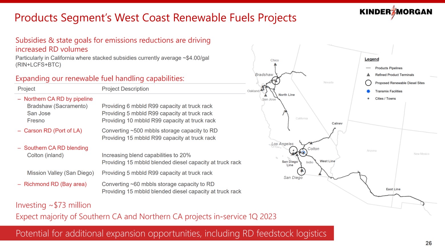 A slide showing Kinder Morgan's renewable diesel investments in California.