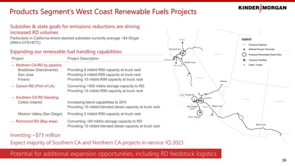 A slide showing Kinder Morgan's renewable diesel investments in California.