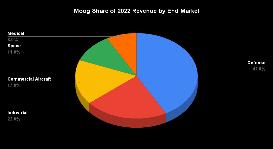 Moog Share of 2022 Revenue by End Market