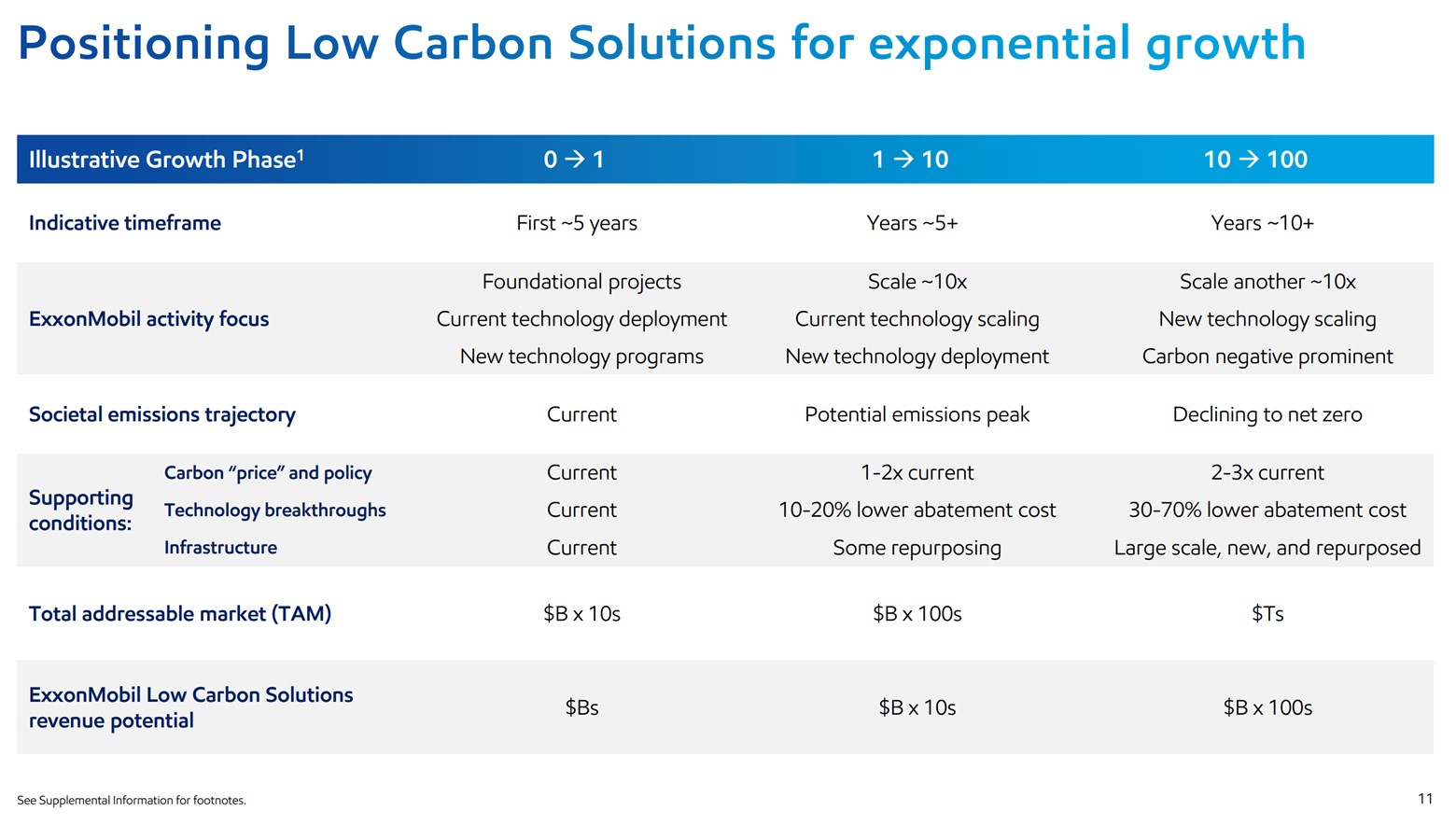 A slide showing the exponential growth and profit potential of carbon capture. 