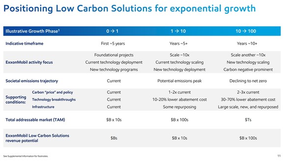 A slide showing the exponential growth and profit potential of carbon capture. 