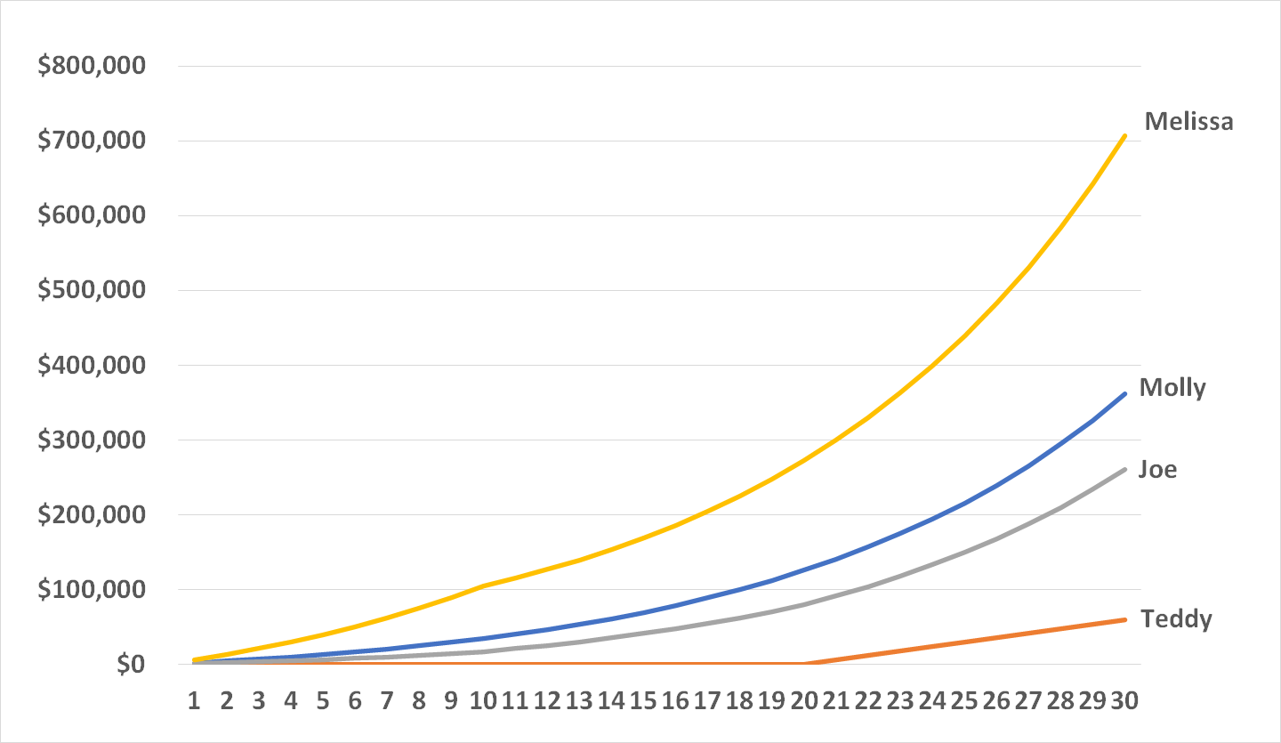 No matter how you crunch the numbers, it's best to start saving for retirement as soon as you possibly can. 