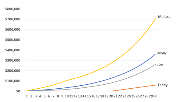 No matter how you crunch the numbers, it's best to start saving for retirement as soon as you possibly can. 