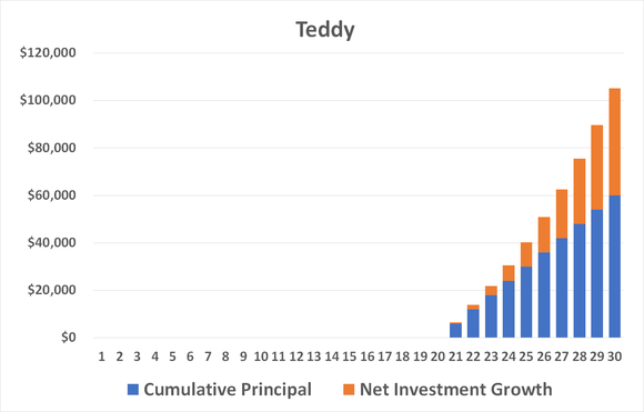 Waiting to save for retirement until later in life can leave you well short of your retirement goal.