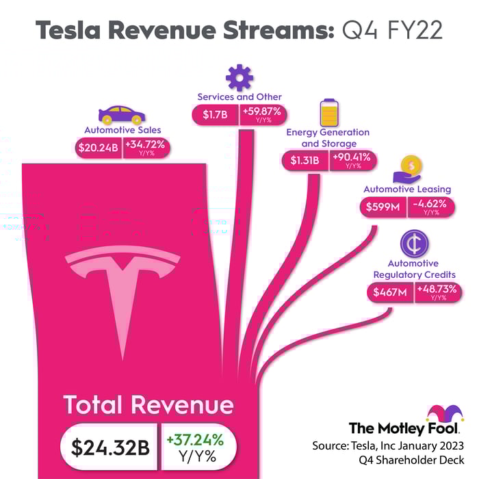 An infographic breaking down Tesla's Q4 revenue by segment. 
