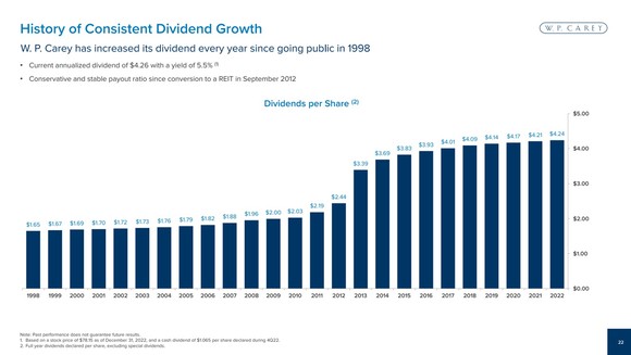A slide showing W. P. Carey's steadily rising dividend. 