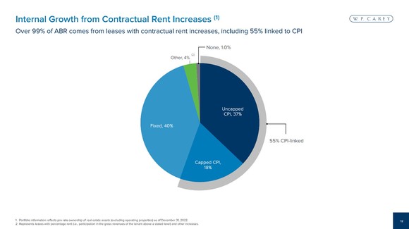 A slide showing W. P. Carey's internal growth from rental increases.