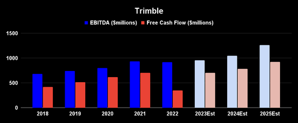 Trimble's earnings and free cash flow estimates.