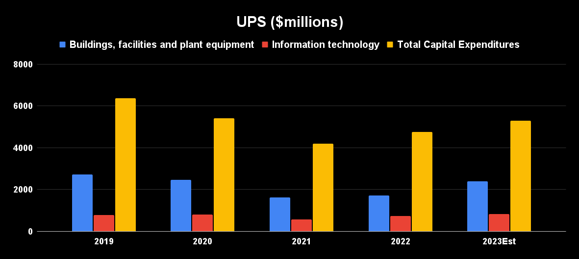 UPS capital spending plans. 