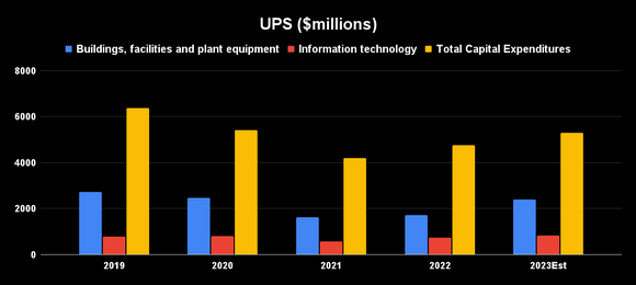 UPS capital spending plans. 