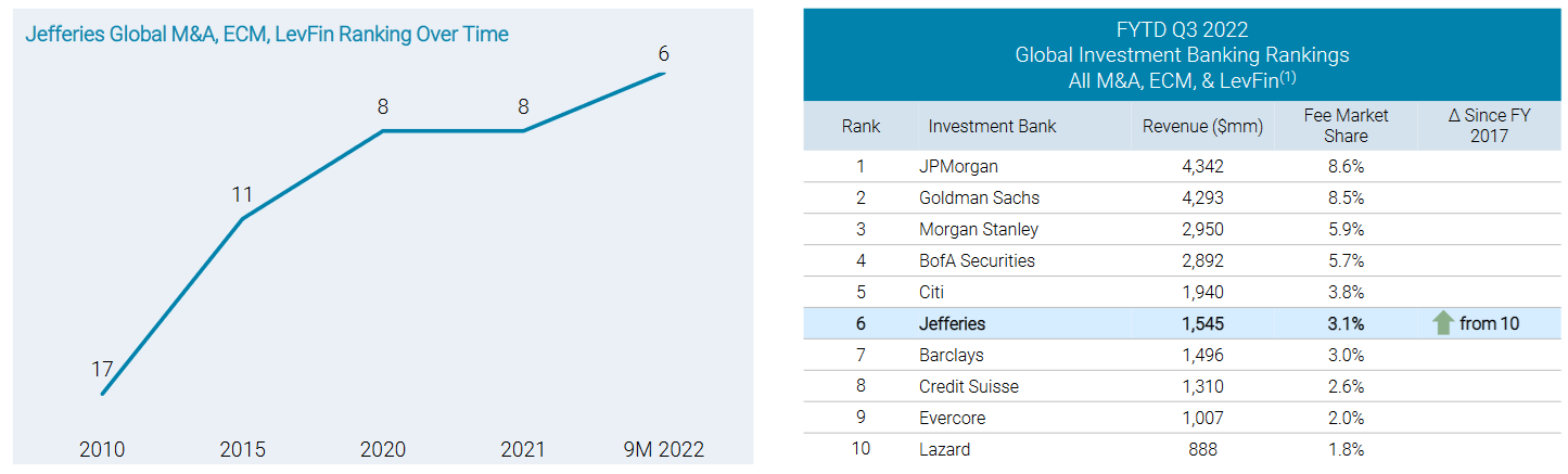 A chart shows Jefferies' ranking in the investment bank industry since 2017. 