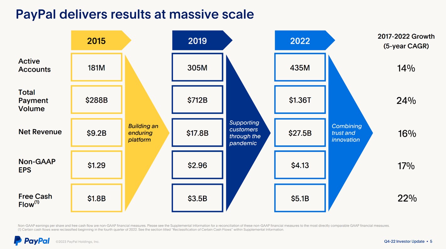 A slide showing the growth of PayPal's key performance metrics over the last five years.