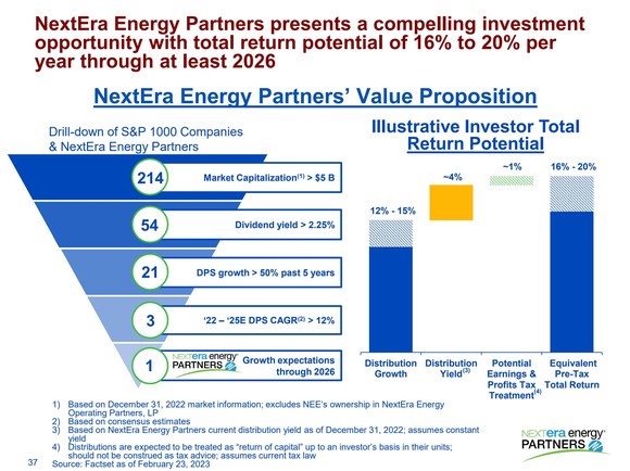 A slide showcasing NextEra Energy Partners' investment proposition. 