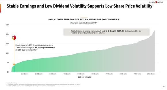 A chart showing Realty Income's low volatility compared to other stocks in the S&P 500.