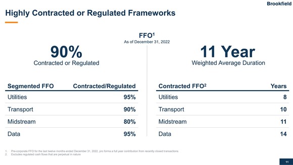 A slide showing the highly contracted and regulated nature of Brookfield Infrastructure's cash flows.